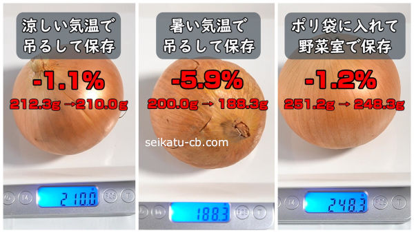 ���줾�����¸��ˡ�ǤΤ��ޤͤ��νŤ���2�������Ѳ������