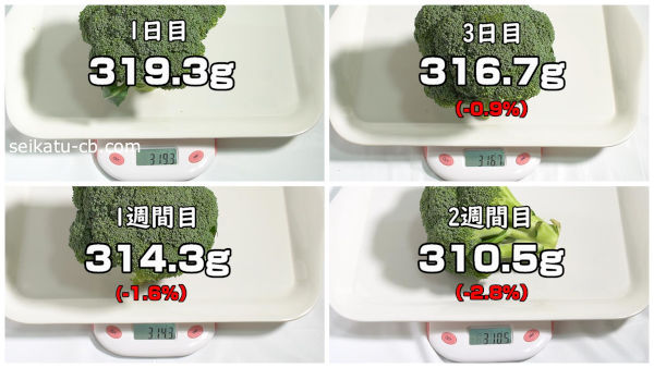 3重に包んで野菜室で保存したブロッコリーの2週間目までの重さの変化