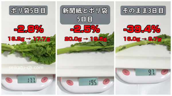 菜の花のそれぞれの保存法での重さの変化を比較