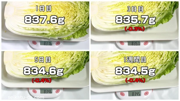 ポリ袋に入れて冷蔵保存したカット白菜の1週間目までの重さの変化