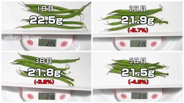 ポリ袋に入れて冷蔵保存したさやいんげんの1週間目までの重さの変化