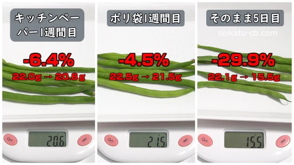 それぞれの方法で冷蔵保存したさやいんげんの重さの変化
