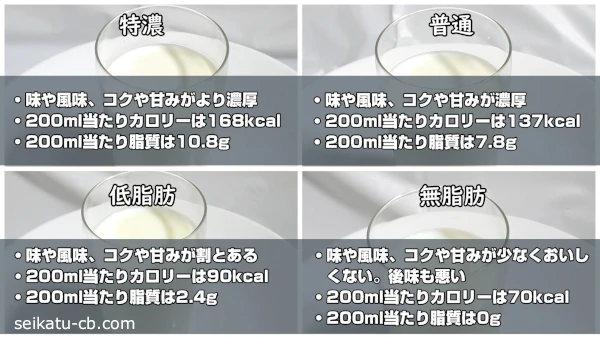 特濃牛乳と普通牛乳、低脂肪牛乳と無脂肪牛乳の味の違い
