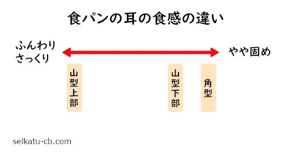 山型の食パンの耳と角形の食パンの上部と底の方の耳の食感の違い