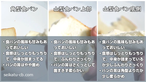 山型の食パンと角形の食パンの上部と底の方の味や食感の違い