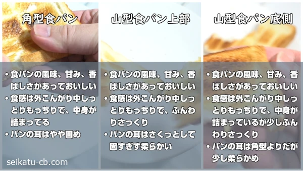 トースターで焼いた山型の食パンと角形の食パンの上部と底の方の味や食感の違い