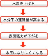 �岹�ξ徺��ɽ��ĥ�Ϥδط�